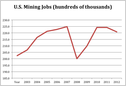 Mineral investment in the United States